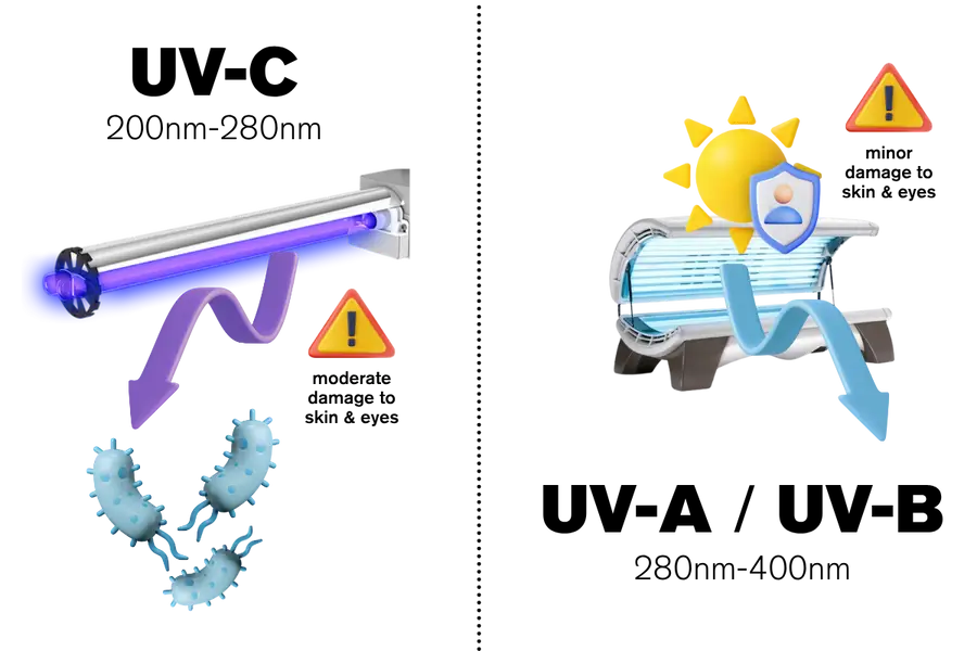 Comparison of UV-C versus UV-A and UV-B